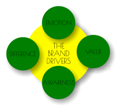 DIFFERENCE VALUE EMOTION AWARENESS THE BRAND DRIVERS